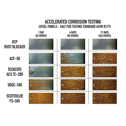 XCP Rust Blocker Clear Coat Klarlack Rostskyddsmedel